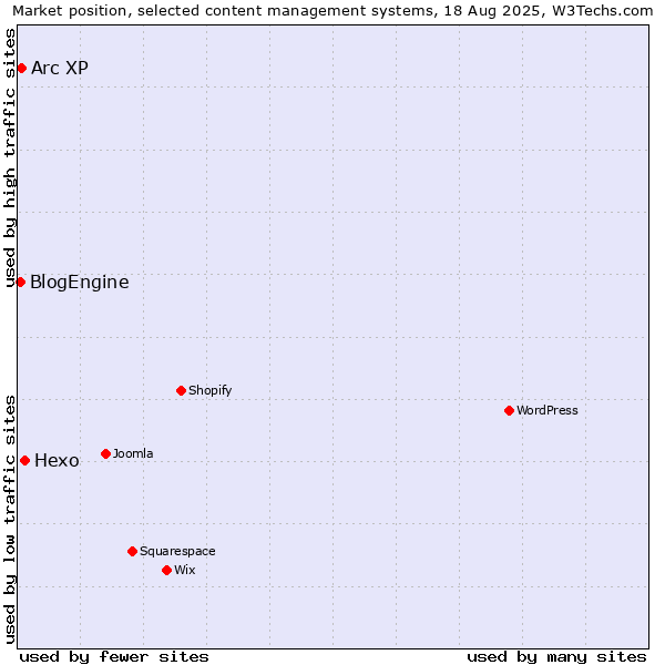 Market position of Hexo vs. Arc XP vs. BlogEngine