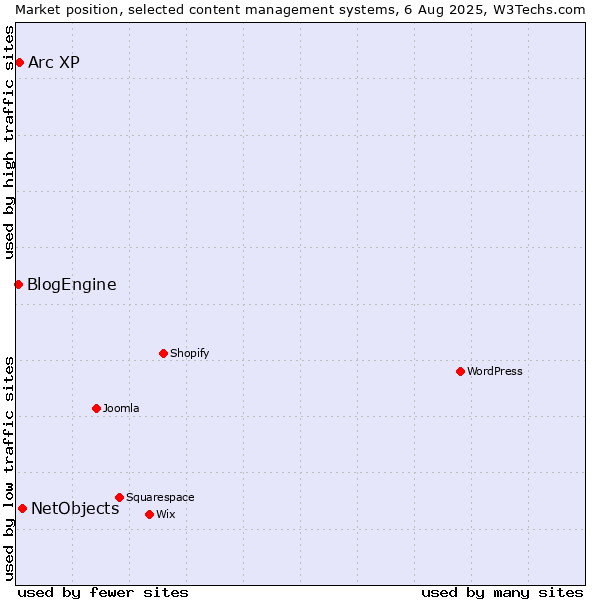 Market position of NetObjects vs. Arc XP vs. BlogEngine