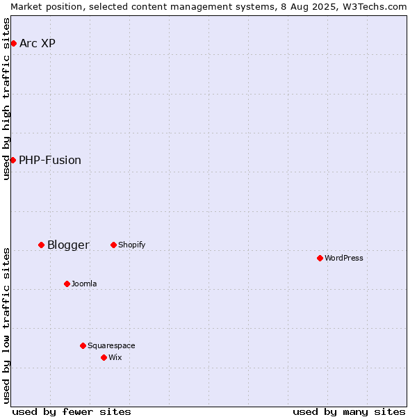 Market position of Blogger vs. Arc XP vs. PHP-Fusion