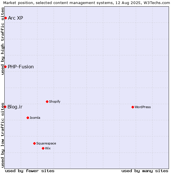 Market position of Arc XP vs. PHP-Fusion vs. Blog.ir