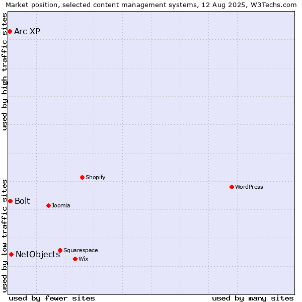 Market position of NetObjects vs. Bolt vs. Arc XP