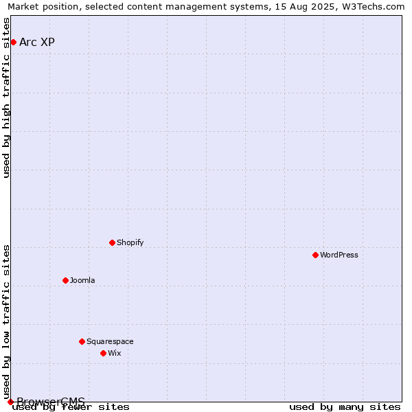 Market position of Arc XP vs. BrowserCMS