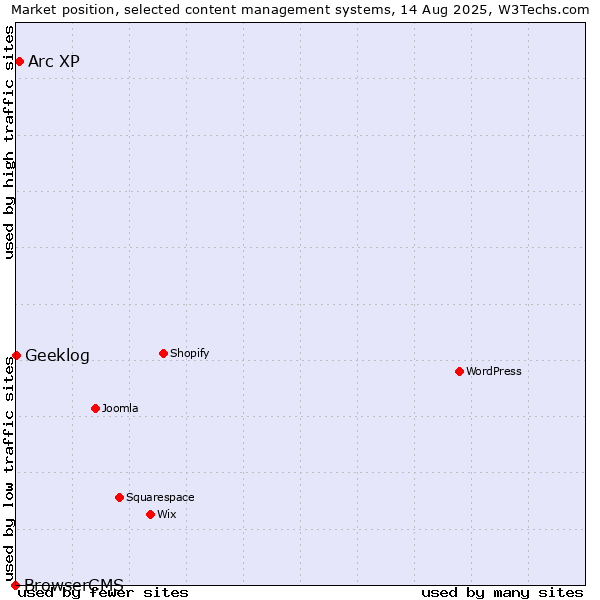 Market position of Arc XP vs. Geeklog vs. BrowserCMS