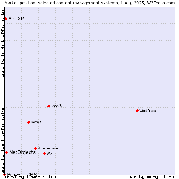 Market position of NetObjects vs. Arc XP vs. BrowserCMS