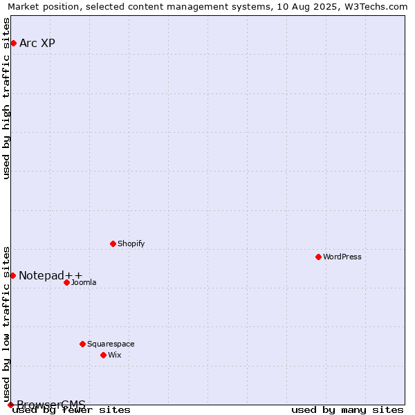 Market position of Arc XP vs. Notepad++ vs. BrowserCMS