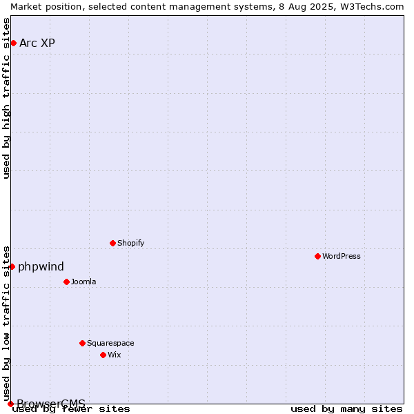 Market position of Arc XP vs. phpwind vs. BrowserCMS
