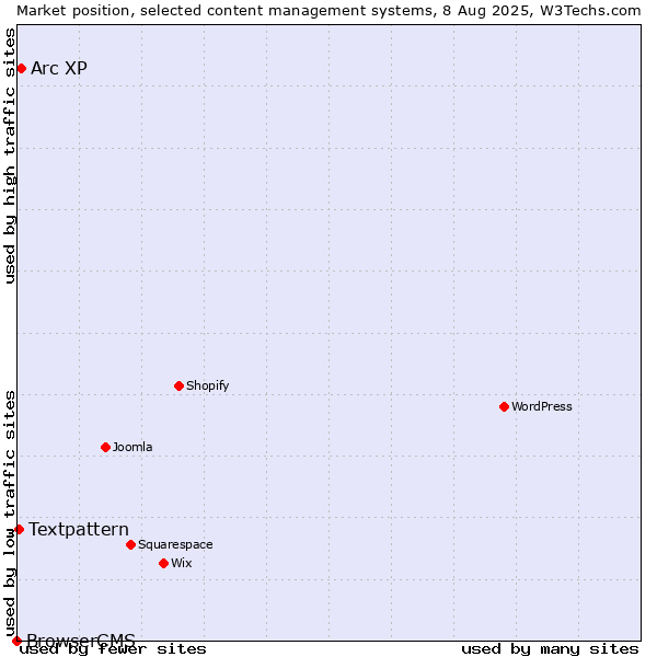 Market position of Arc XP vs. Textpattern vs. BrowserCMS