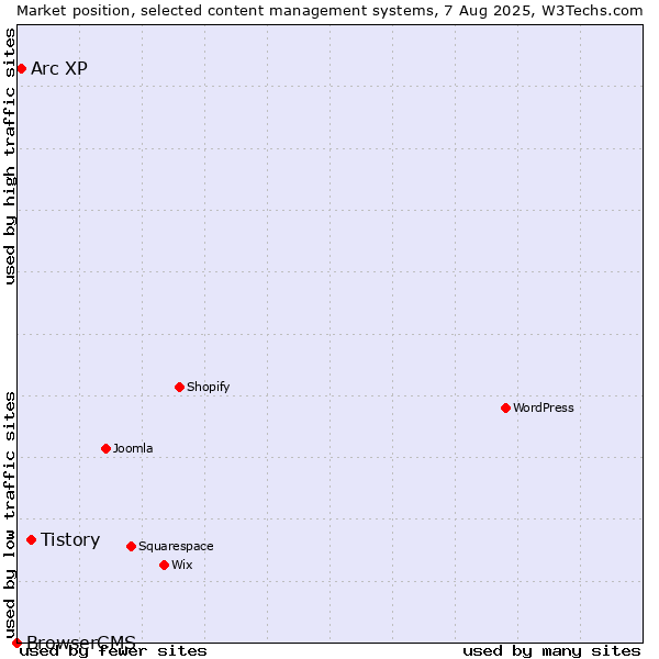 Market position of Tistory vs. Arc XP vs. BrowserCMS