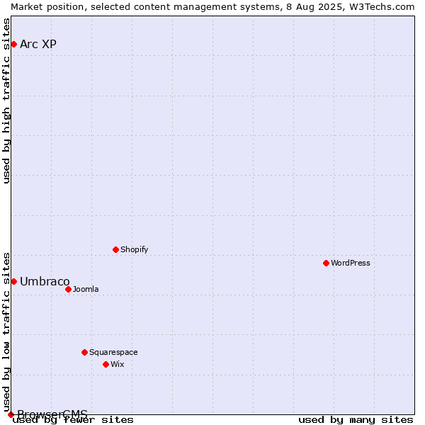 Market position of Umbraco vs. Arc XP vs. BrowserCMS