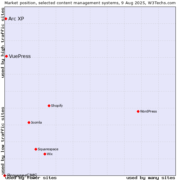 Market position of VuePress vs. Arc XP vs. BrowserCMS