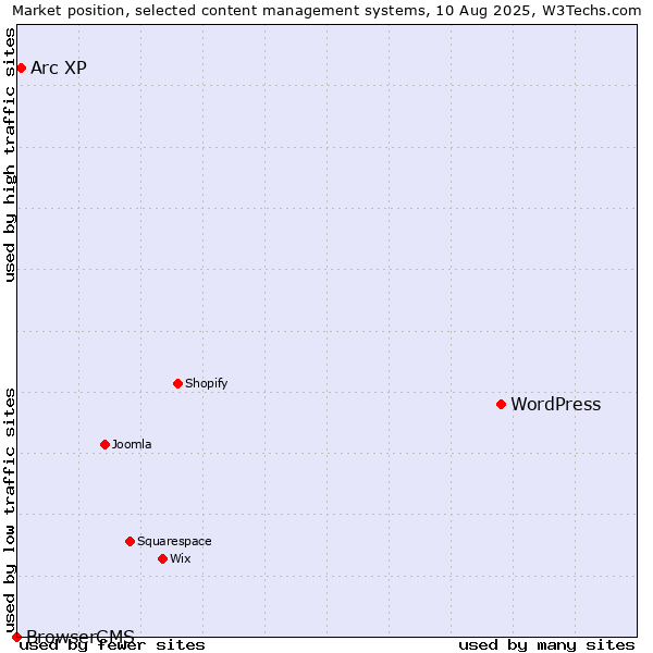 Market position of WordPress vs. Arc XP vs. BrowserCMS