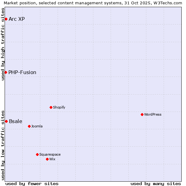 Market position of Bsale vs. Arc XP vs. PHP-Fusion