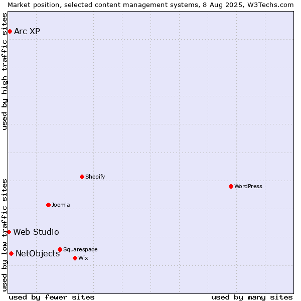 Market position of NetObjects vs. Arc XP vs. Web Studio