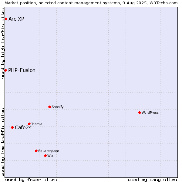 Market position of Cafe24 vs. Arc XP vs. PHP-Fusion