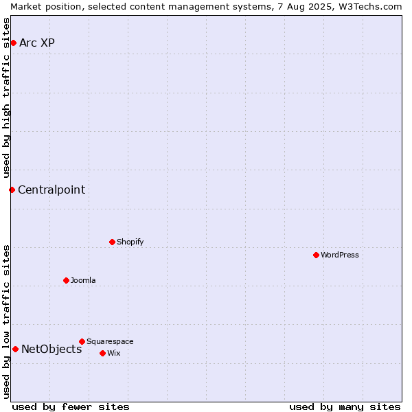 Market position of NetObjects vs. Arc XP vs. Centralpoint