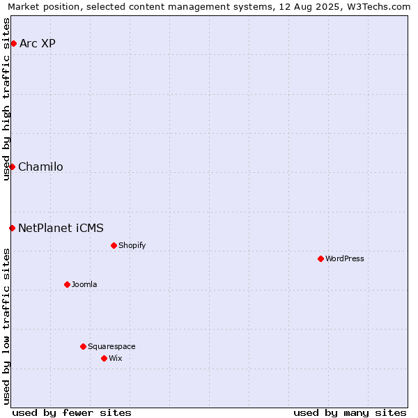 Market position of Arc XP vs. Chamilo vs. NetPlanet iCMS