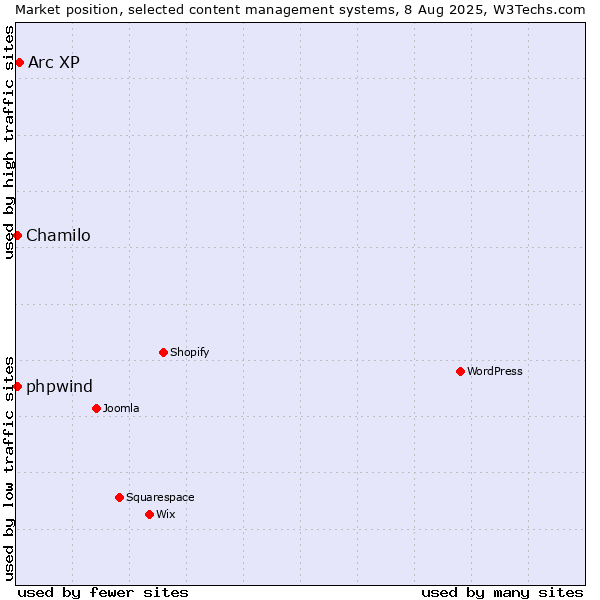 Market position of Arc XP vs. Chamilo vs. phpwind