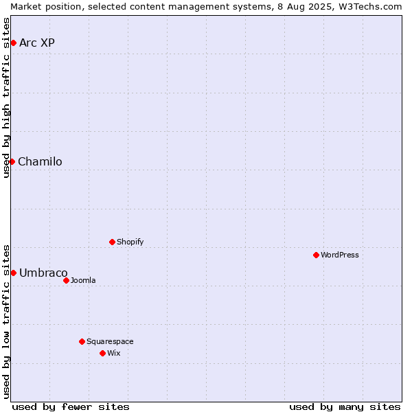 Market position of Umbraco vs. Arc XP vs. Chamilo
