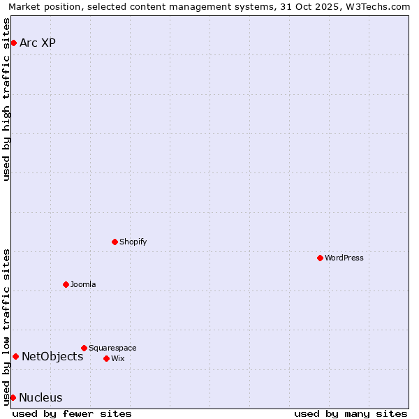 Market position of NetObjects vs. Arc XP vs. Nucleus