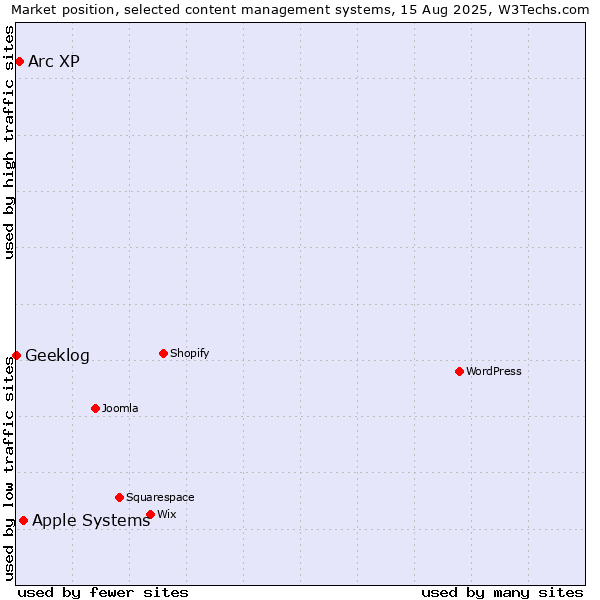 Market position of Apple Systems vs. Arc XP vs. Geeklog