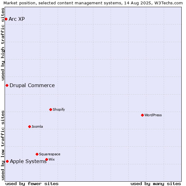 Market position of Apple Systems vs. Drupal Commerce vs. Arc XP
