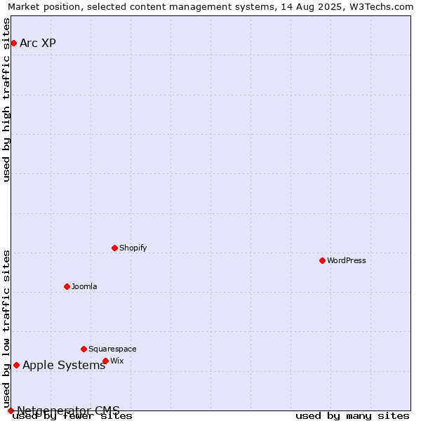 Market position of Apple Systems vs. Arc XP vs. Netgenerator CMS