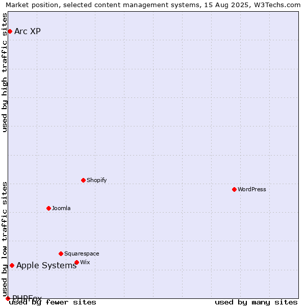 Market position of Apple Systems vs. Arc XP vs. PHPFox