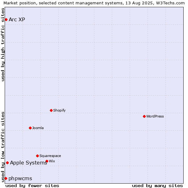 Market position of Apple Systems vs. Arc XP vs. phpwcms