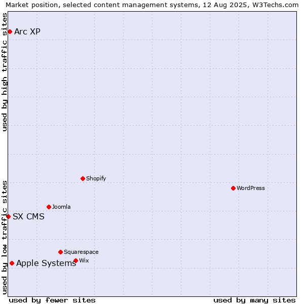 Market position of Apple Systems vs. Arc XP vs. SX CMS