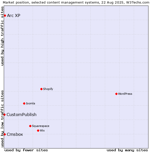 Market position of Arc XP vs. Cmsbox vs. CustomPublish