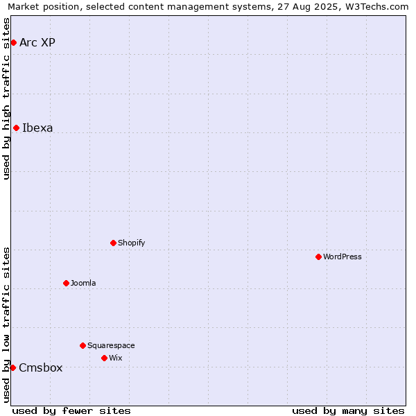 Market position of Ibexa vs. Arc XP vs. Cmsbox