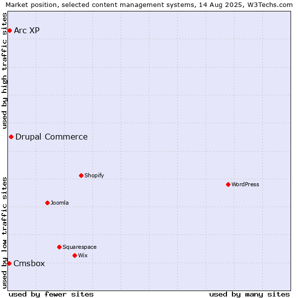 Market position of Drupal Commerce vs. Arc XP vs. Cmsbox