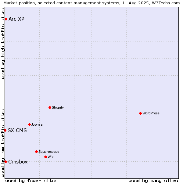 Market position of Arc XP vs. Cmsbox vs. SX CMS
