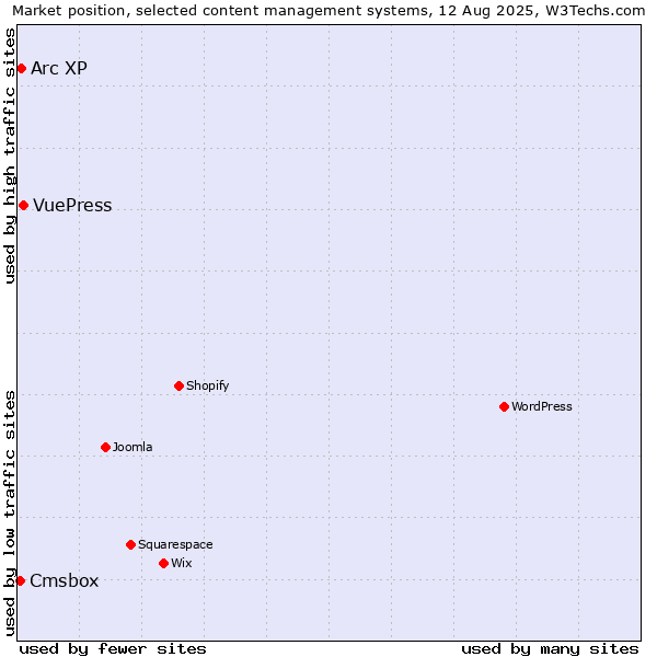 Market position of VuePress vs. Arc XP vs. Cmsbox