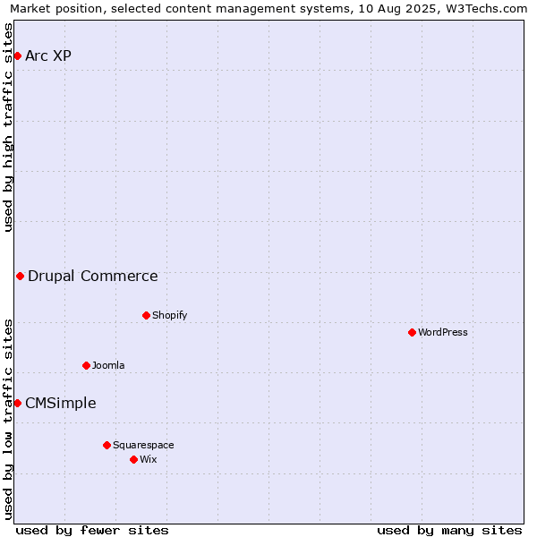 Market position of Drupal Commerce vs. Arc XP vs. CMSimple