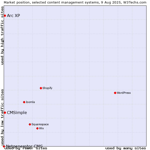 Market position of Arc XP vs. CMSimple vs. Netgenerator CMS