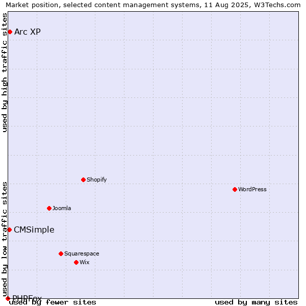 Market position of Arc XP vs. CMSimple vs. PHPFox