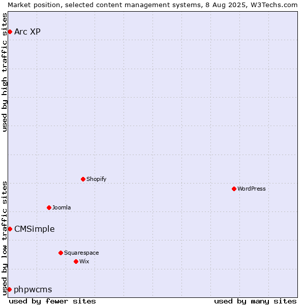 Market position of Arc XP vs. CMSimple vs. phpwcms
