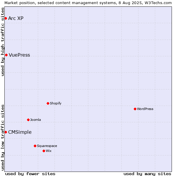 Market position of VuePress vs. Arc XP vs. CMSimple