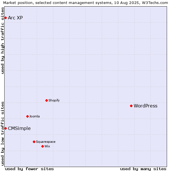 Market position of WordPress vs. Arc XP vs. CMSimple