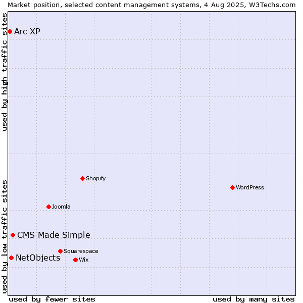 Market position of CMS Made Simple vs. NetObjects vs. Arc XP