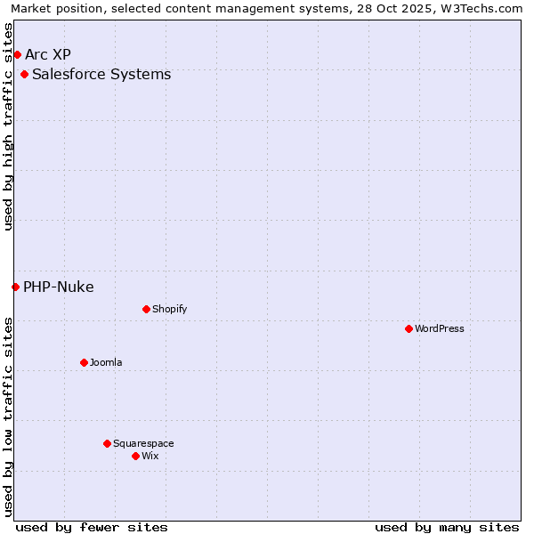 Market position of Salesforce vs. Arc XP vs. PHP-Nuke