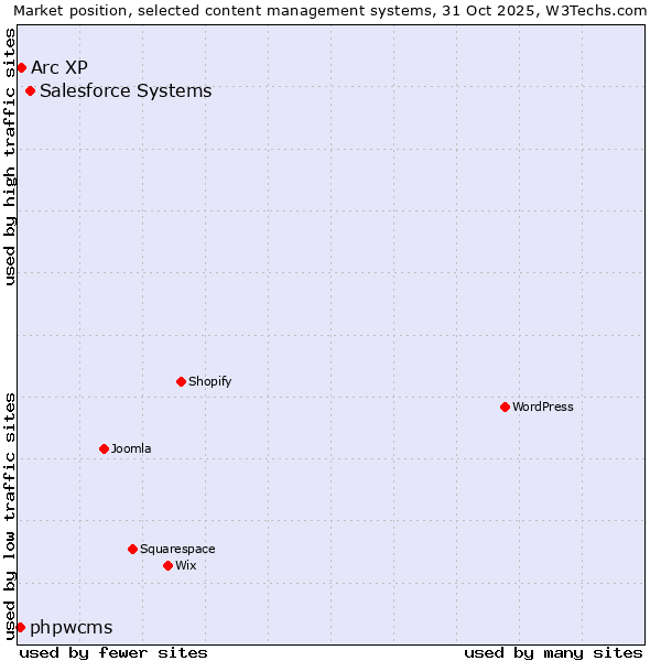 Market position of Salesforce vs. Arc XP vs. phpwcms
