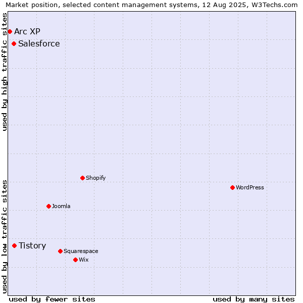 Market position of Tistory vs. Salesforce vs. Arc XP