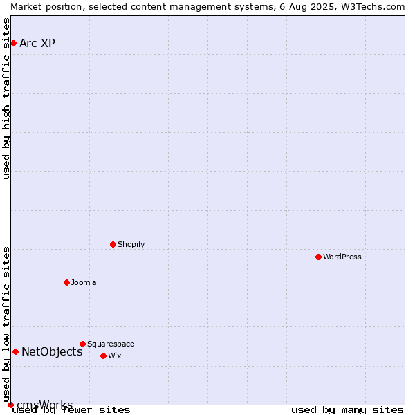 Market position of NetObjects vs. Arc XP vs. cmsWorks