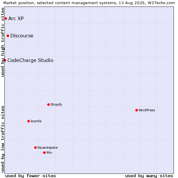 Market position of Discourse vs. Arc XP vs. CodeCharge Studio