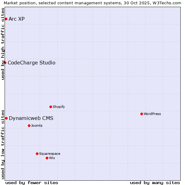 Market position of Dynamicweb CMS vs. Arc XP vs. CodeCharge Studio