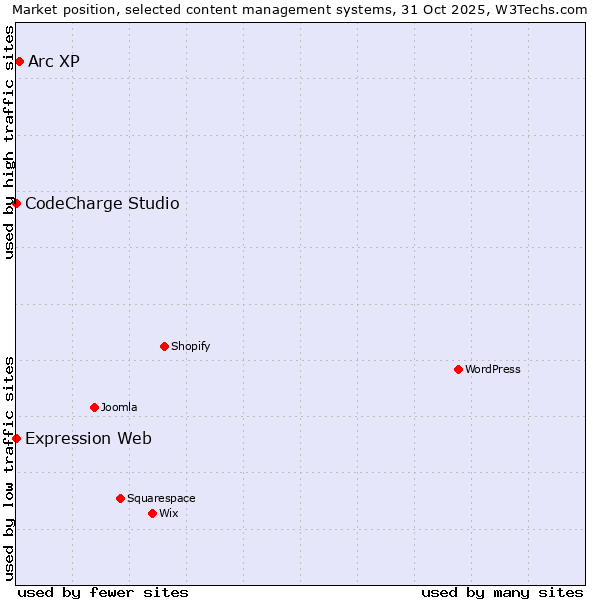 Market position of Arc XP vs. CodeCharge Studio vs. Expression Web