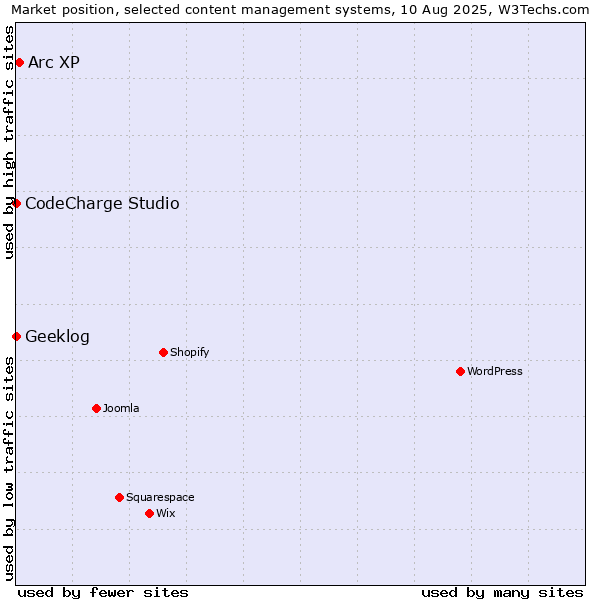 Market position of Arc XP vs. CodeCharge Studio vs. Geeklog