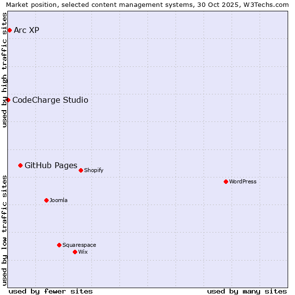 Market position of GitHub Pages vs. Arc XP vs. CodeCharge Studio